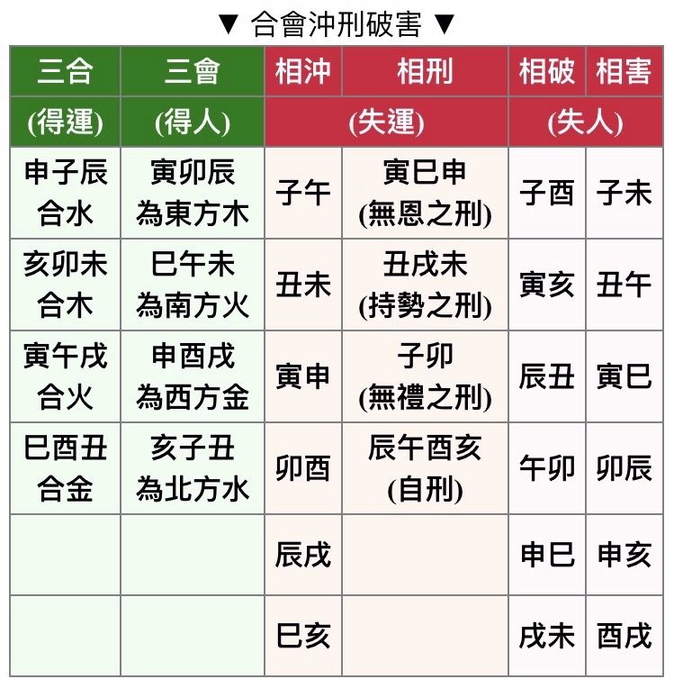 生肖姓名學 合會化耗刑 對照表