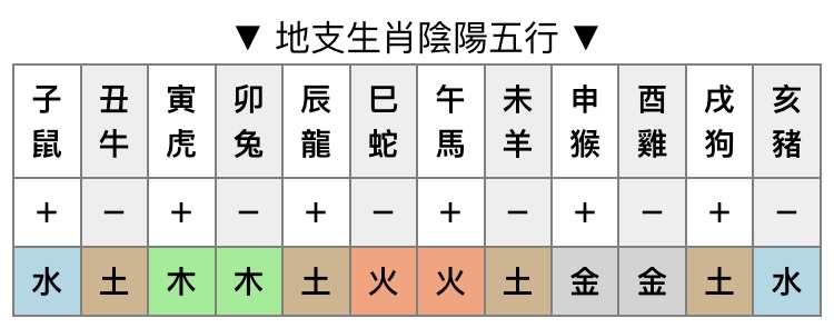 生肖姓名學 地支 陰陽 五行 對照表