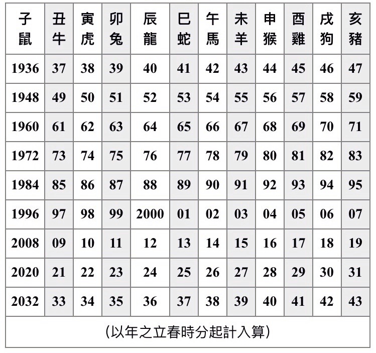 生肖姓名學 年份 生肖 對照表